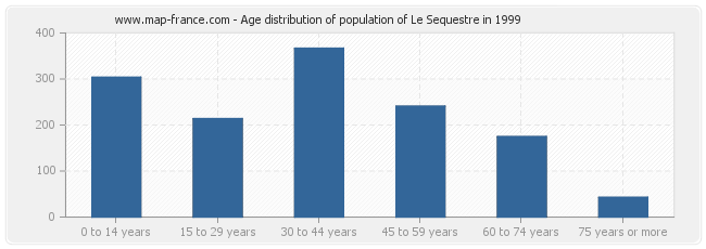Age distribution of population of Le Sequestre in 1999